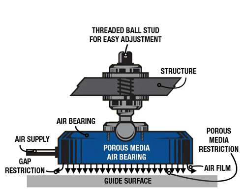 04.LP_Porous_media_air_bearing_explained