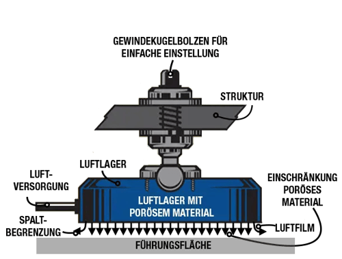 04.LP_Porous_media_air_bearing_explained_DE