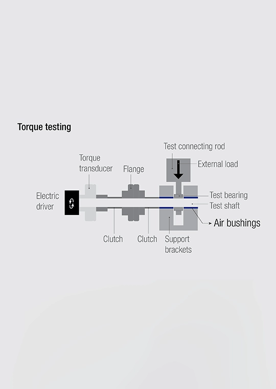 Testanwendungen für den Antriebssystem